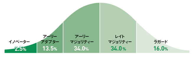 他の消費者を引っ張る 先端層 企業はマーケティングに活用を 日経ビジネス電子版