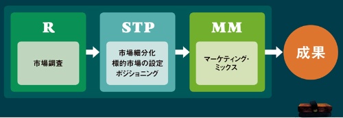 <span class="fontSizeL">常に変化する市場を知ることがマーケティングの基本</span><br>●マーケティング戦略の基本（1）：「R→STP→MM」