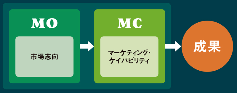 まず市場から」、マーケティングも基礎に忠実に：日経ビジネス電子版