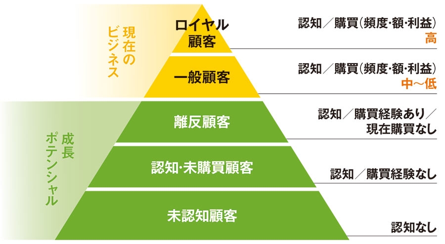 顧客はセグメントに分類する:日経ビジネス電子版