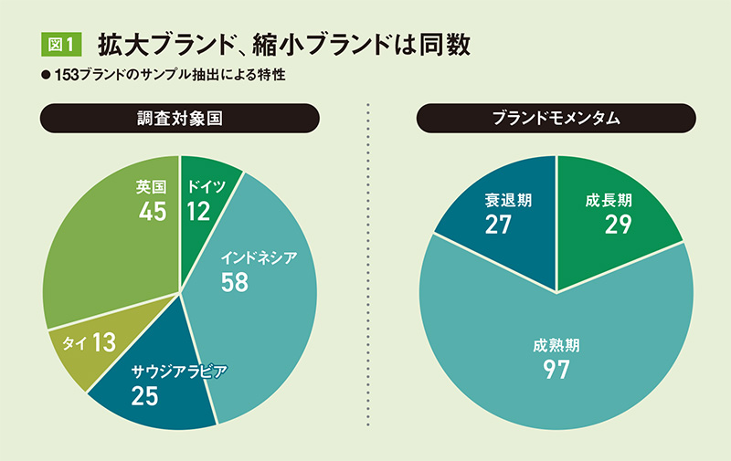 ブランド力と売り上げの関係 購入が先か、好感度が先か：日経ビジネス