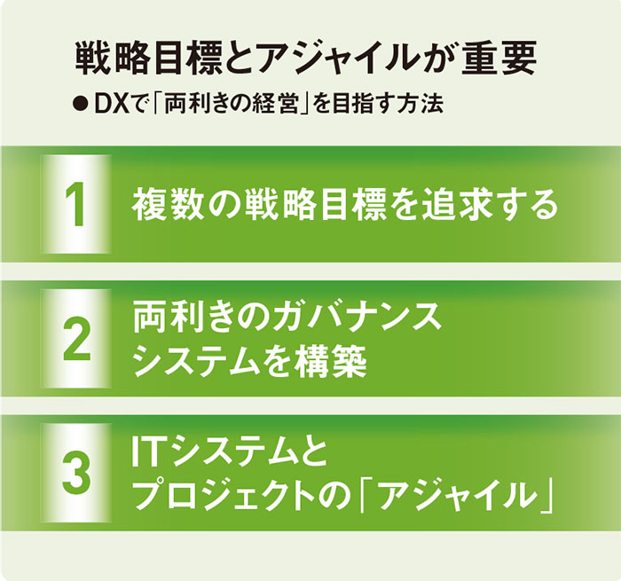 経営戦略 経営戦略とデジタル化 DXで目指す「両利きの経営」：日経ビジネス電子版