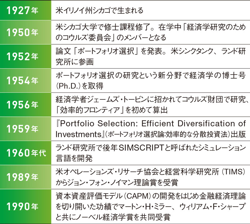 追悼：ノーベル賞経済学者マーコウィッツ 分散投資のメリットを実証