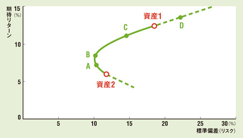 追悼：ノーベル賞経済学者マーコウィッツ 分散投資のメリットを実証