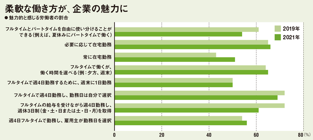 スペインなどで試験導入 週4日勤務制 という働き方 日経ビジネス電子版