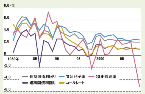 <span class="fontSizeL">バブル期の金利は、経済成長率より低い</span><br />●図1 日本の利子率と成長率