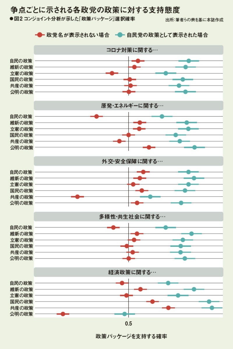 なぜ 自民党 を 支持 する のか