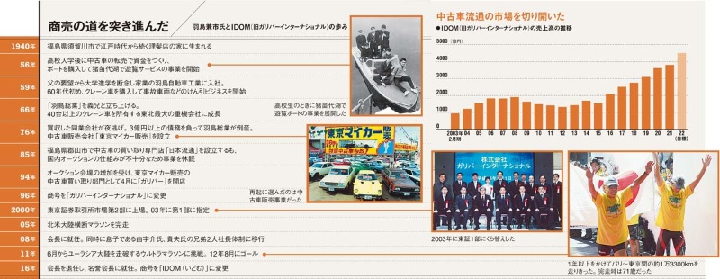だまされ 残った3億円の債務 Idom 羽鳥名誉会長の挫折 2ページ目 日経ビジネス電子版 だまされ 残った3億円の債務 Idom 羽鳥名誉会長の挫折 2ページ目 日経ビジネス電子版