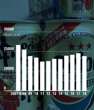 ビールの出荷数量は一度回復したが、再び減少傾向<br /><small>●オリオンビールのビールの課税済み出荷の推移</small>
