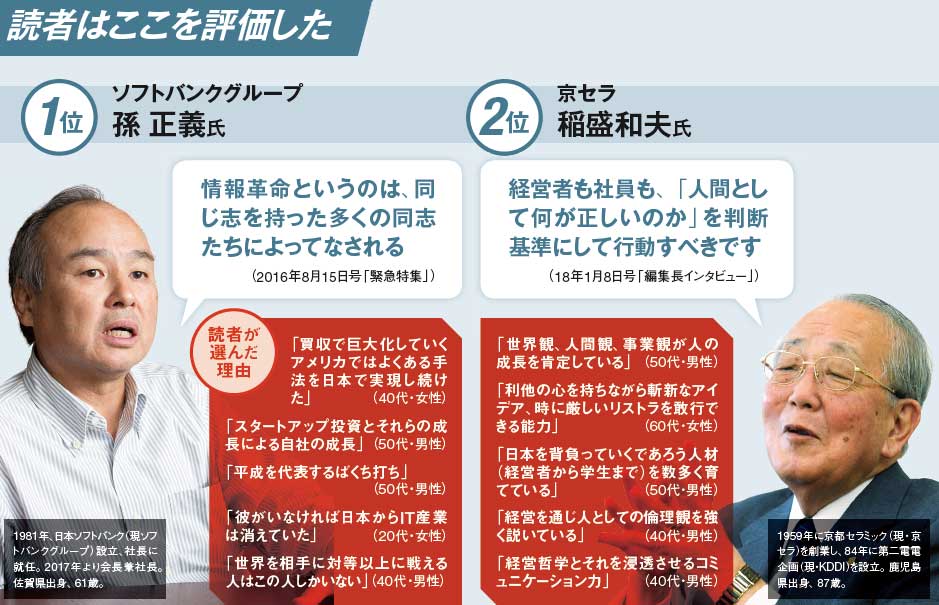 平成の名経営者、トップ3は「孫、稲盛、柳井」の3氏：日経