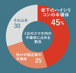 <span class="fontSizeL">スマホ内の半導体の7割が中国製</span><br />●ファーウェイのスマホにおける半導体メーカーの推計
