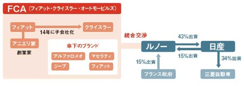 FCAには創業家が深く関与している<br /><small>●FCAと日産ルノー連合の関係</small>