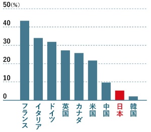 欧米各国とは大きな差</span><br /><span>●各国の主要上場企業における女性役員比率</span>