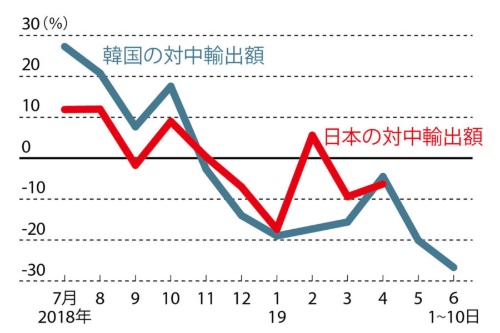 対中輸出額の前年割れが続く<br /><small>●韓国と日本の対中輸出額の前年同月比推移</small>