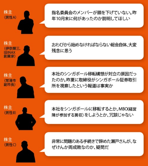 株主総会で出た主な株主からの質問