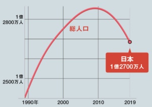 既に人口減少は始まっている<br/><small>●過去30年の日本の総人口の推移</small>