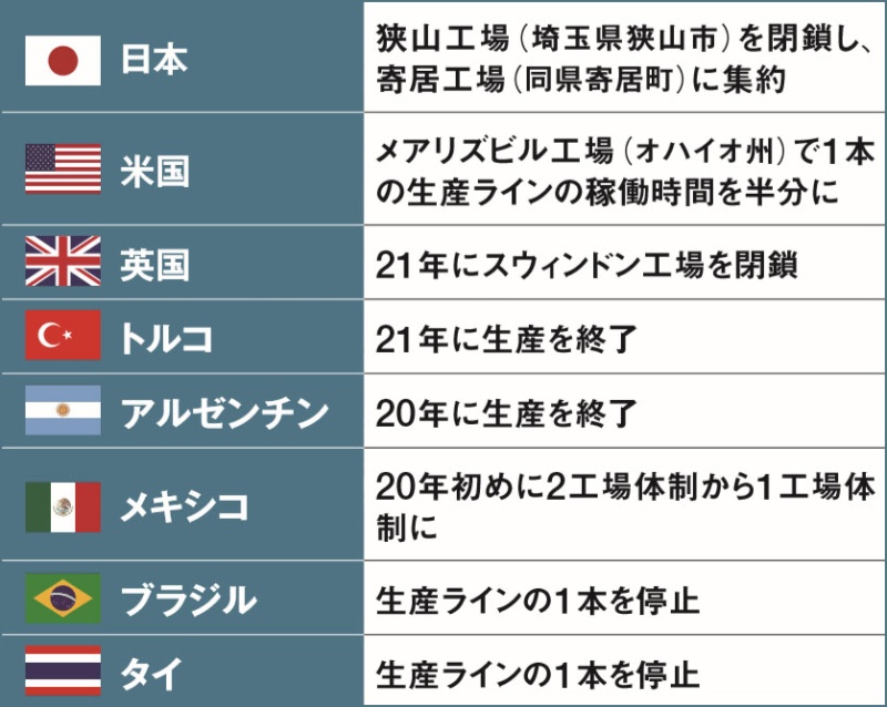 ホンダ 現地化優等生 の誤算 海外生産相次ぎ縮小 日経ビジネス電子版 ホンダ 現地化優等生 の誤算 海外生産相次ぎ縮小 日経ビジネス電子版