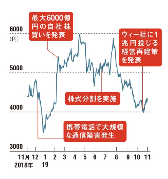 株価 ソフトバンク ソフトバンク 株価