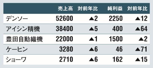 <span class="textColTeal">トヨタの販売台数伸びても減益に<br /><small>●自動車部品大手の2020年3月期の業績見通し</small></span>