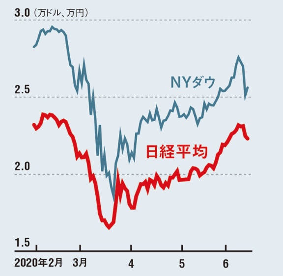 ヤッホー ブルー イング 株価