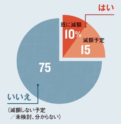 <span class="textColTeal">「様子見」が依然多い<br /><small>●今期、役員報酬のうち固定報酬を減額すると答えた企業の割合</small></span>
