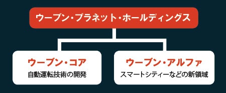 <span class="fontSizeM">自動運転と新領域を別会社に<br /><small>●ソフトウエア新会社の構造</small>