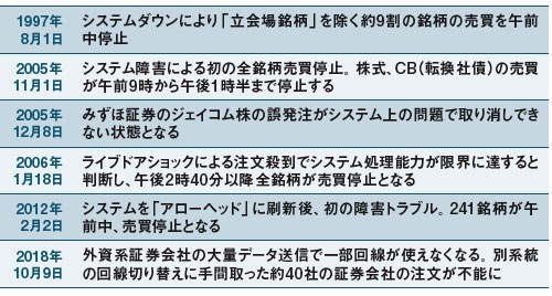 <span class="textColTeal">終日の売買停止は前例がない<br /><small>●東証が過去に起こした主なシステム障害</small></span>