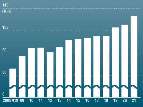 <span class="fontSizeM">3年連続「100兆超え」に<br /><small>●一般会計当初予算の推移</small></span>