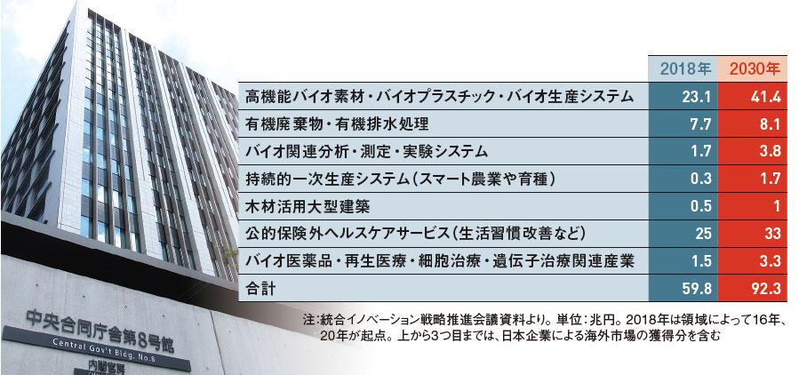 バイオ産業、2030年の市場92兆円の政府試算は旗印か画餅か：日経