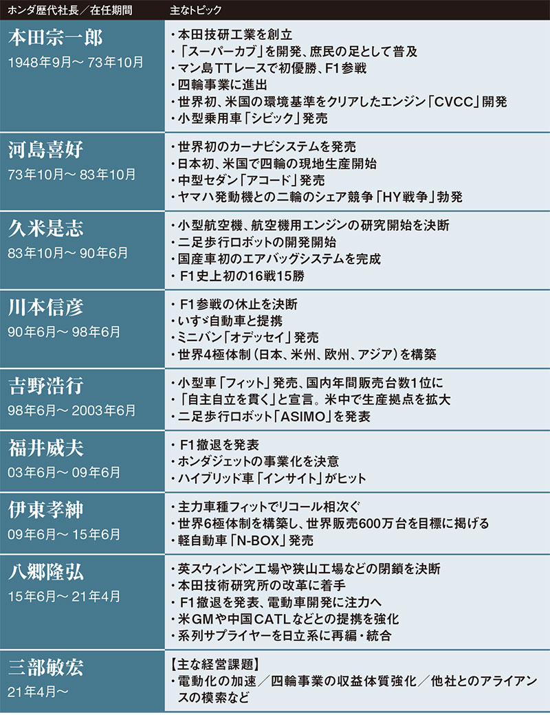 ホンダ 雌伏の6年 生かせるか 三部専務が社長昇格 2ページ目 日経ビジネス電子版