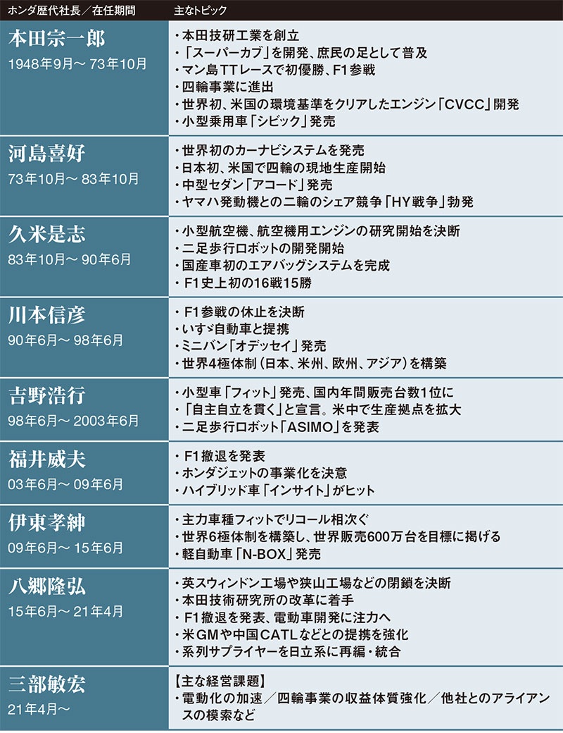 ホンダ 雌伏の6年 生かせるか 三部専務が社長昇格 2ページ目 日経ビジネス電子版 ホンダ 雌伏の6年 生かせるか 三部専務が社長昇格 2ページ目 日経ビジネス電子版