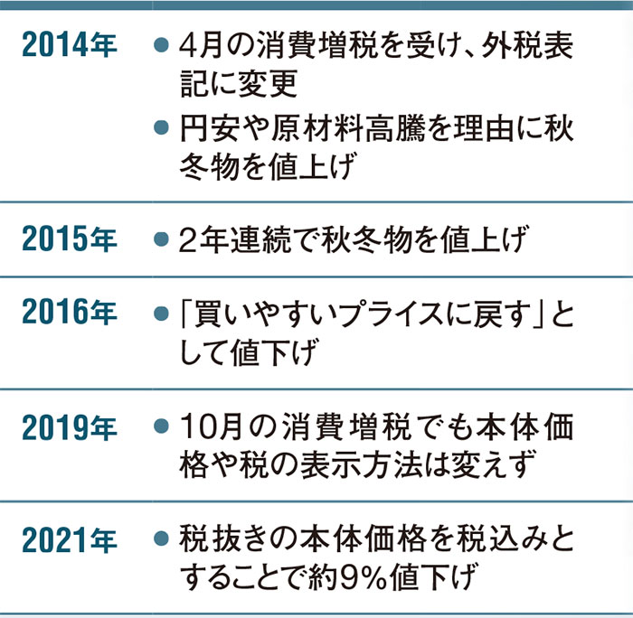 9％値下げのファストリ、際立つ危機下の独走 ：日経ビジネス電子版