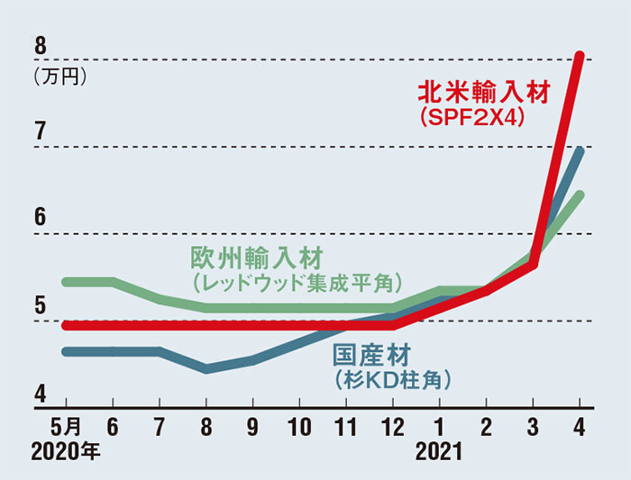 3カ月で木材価格1 5倍に 住宅業界襲う ウッドショック 日経ビジネス電子版