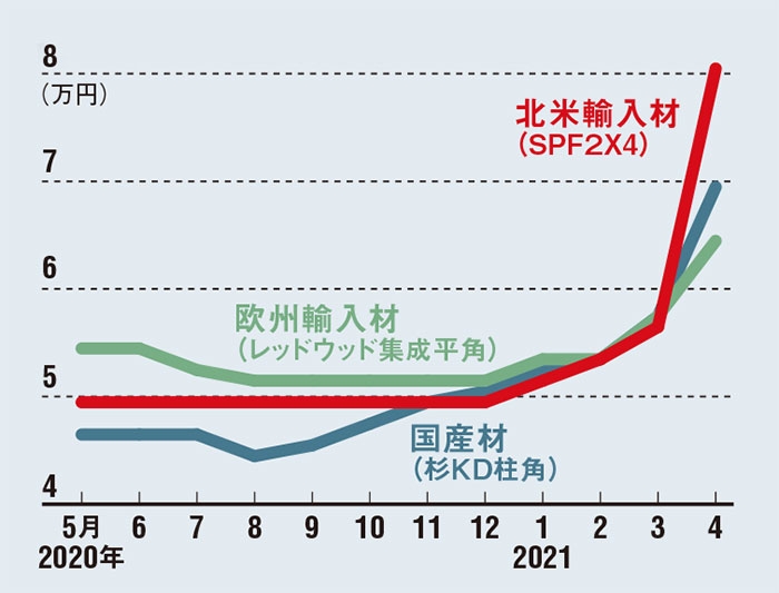 3カ月で木材価格1 5倍に 住宅業界襲う ウッドショック 日経ビジネス電子版 3カ月で木材価格1 5倍に 住宅業界襲う ウッドショック 日経ビジネス電子版