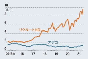 <span class="fontSizeL">アデコとの差を広げている</span><br>●時価総額の推移