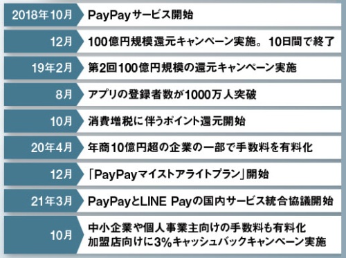 <span class="fontSizeL">無料と大型還元を武器に広がった</span><br />●PayPayが打ってきた主な施策