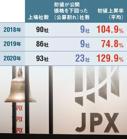 <span class="textColTeal"><span class="fontSizeL">初値が公開価格を上回りやすい</span><br />●過去3年間の上場社数、公募割れ社数および初値上昇率</span>