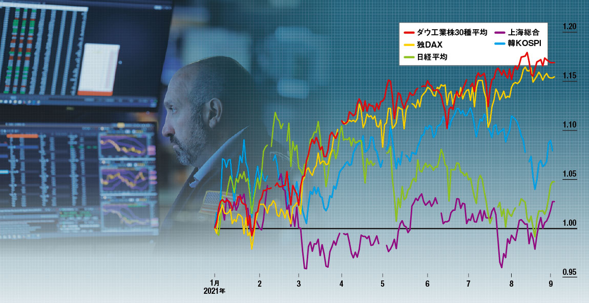 <span class="fontSizeL">欧米株の上昇が続いている</span><br />●世界の主要株価指数の推移