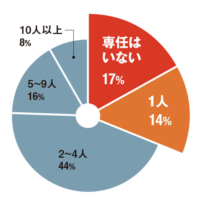 <span class="fontSizeL textColTeal">情シスの「ワンオペ以下」が3割</span><br /><span class="fontSizeS textColTeal">●情シス担当者の数</span>