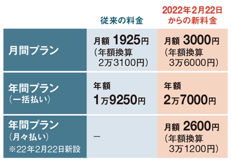 適正価格 に消費者は付いていけるか Dazn 55 値上げの波紋 日経ビジネス電子版 適正価格 に消費者は付いていけるか Dazn 55 値上げの波紋 日経ビジネス電子版
