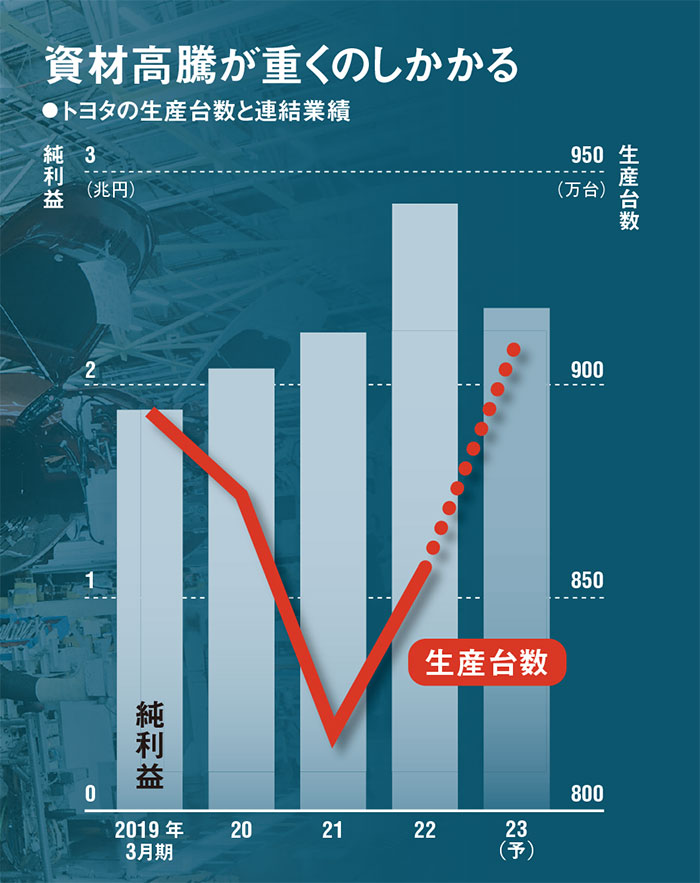 注：2020年3月期まで米国会計基準、それ以降は国際会計基準、生産台数はトヨタとレクサスの合計