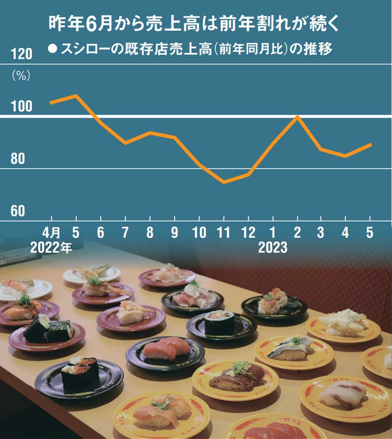 スシロー」が新価格戦略 安値攻勢と「時価皿」導入の狙い：日経