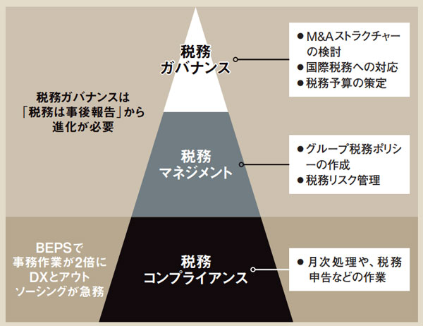 多国籍企業の「税源浸食と利益移転」 国際税務、100年に1度の変革