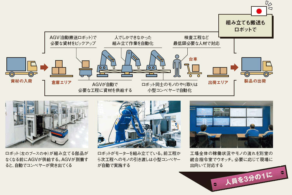 資材集荷から製品完成までを限りなく自動化<br /><small>●安川電機がソリューションファクトリで導入した最新のモノづくりの仕組み</small>