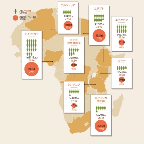 人口は多く、国民は若い<br><small>●アフリカの主要国の基礎データ</small>