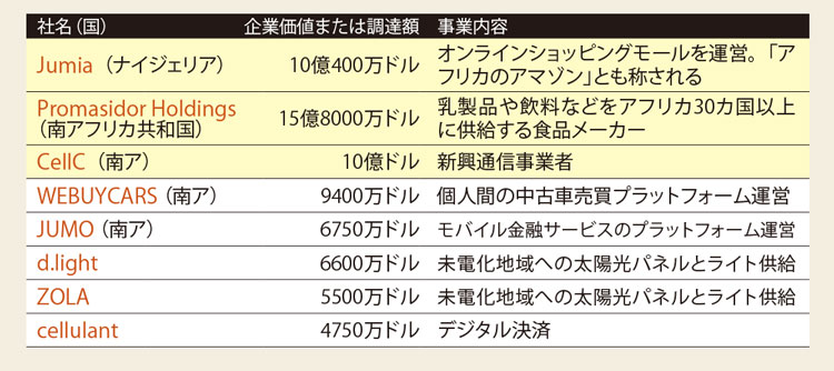 ユニコーン企業も出てきている<br><small>●企業価値や資金調達額が大きいアフリカのスタートアップ</small>
