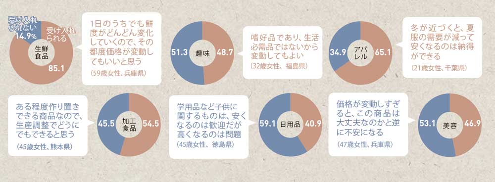 消費者に聞いた 価格変動 受け入れられる 前編 日経ビジネス電子版