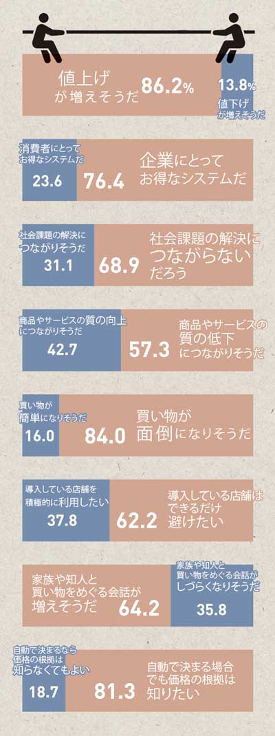 消費者に聞いた 価格変動「受け入れられる？」後編：日経ビジネス電子版