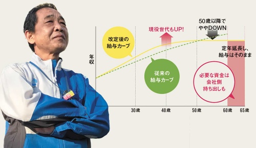 シニアが「100％頑張れる」仕組みに<br /><small>●日本ガイシの給与改定のイメージ</small>