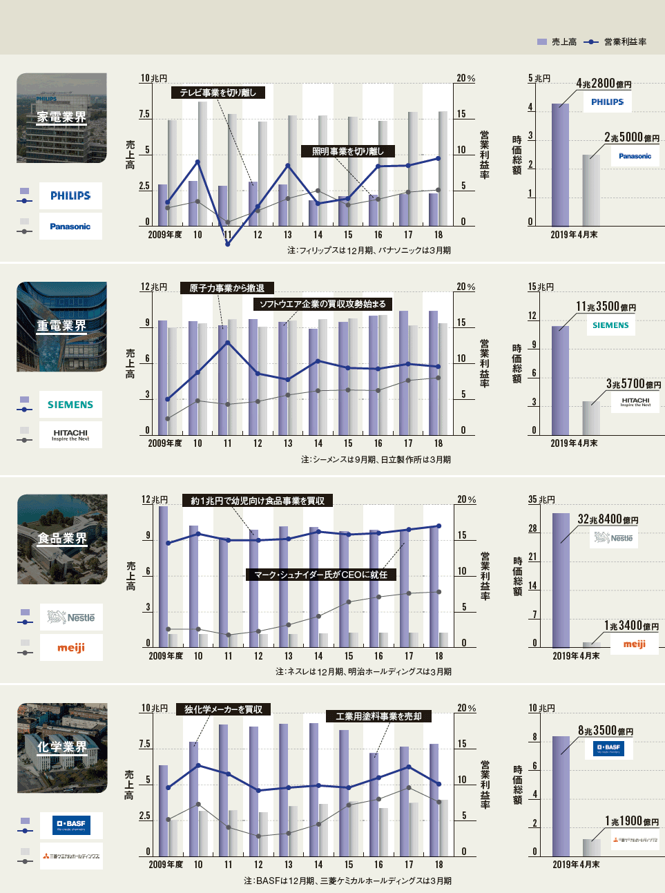 欧州名門企業の営業利益率10％超、日本の同業をリード：日経ビジネス電子版